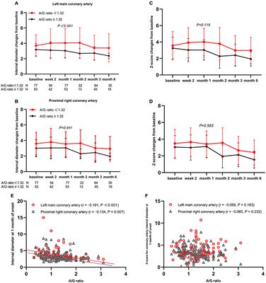 Risk factors and coronary artery outcomes of coronary artery aneurysms differing in size and emergence time in children with Kawasaki disease